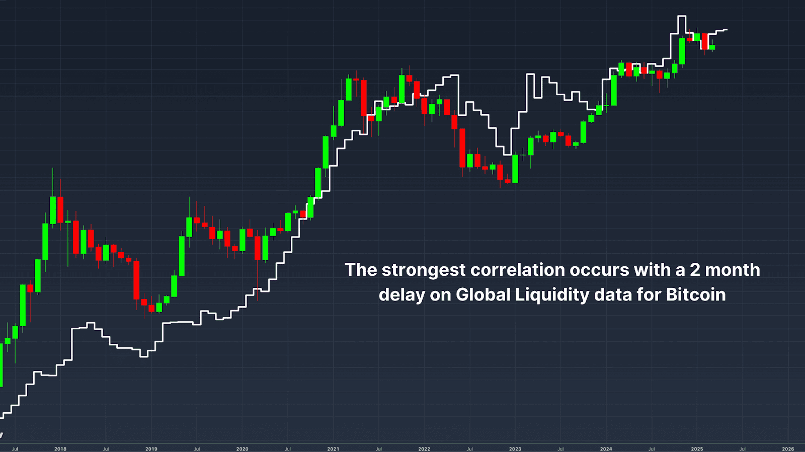 Bitcoin price correlation with global liquidity