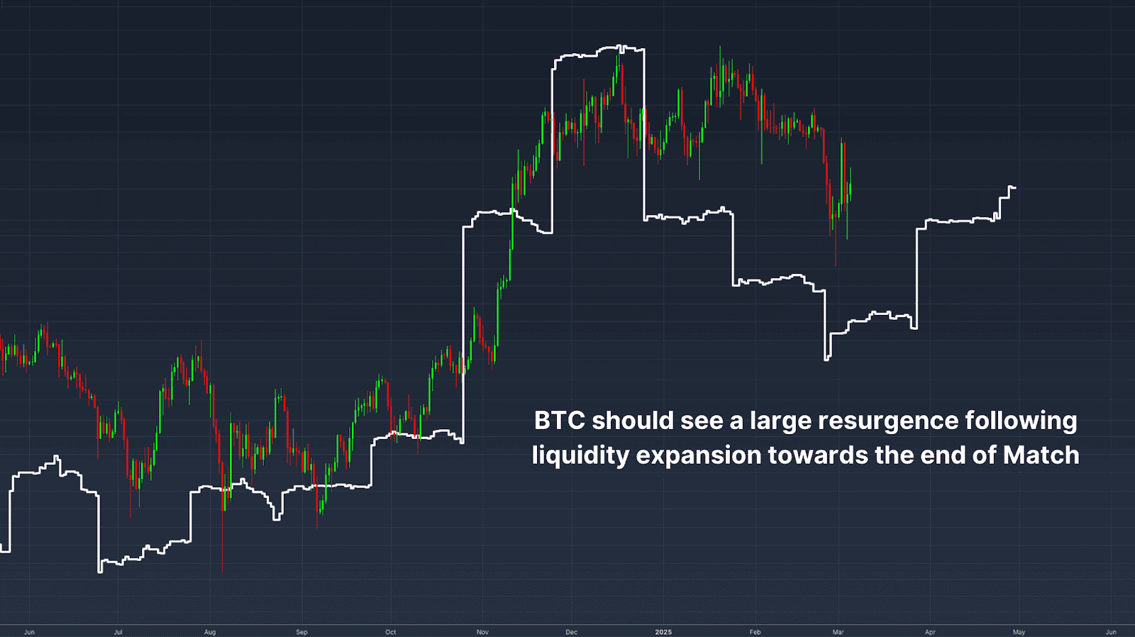 Future Bitcoin prospects are based on the global liquidity expansion