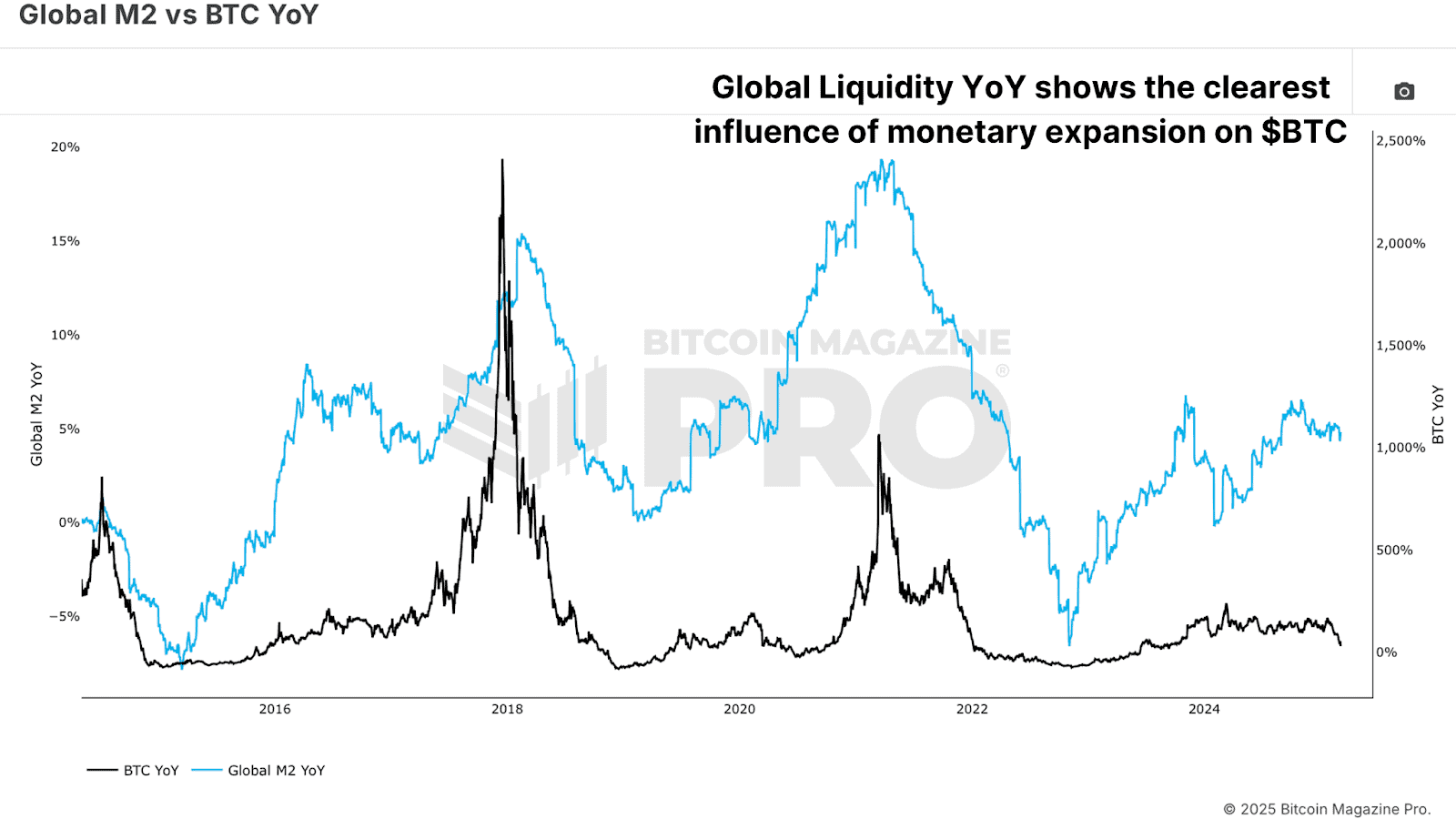 Global M2 money supply against Bitcoin price year after year