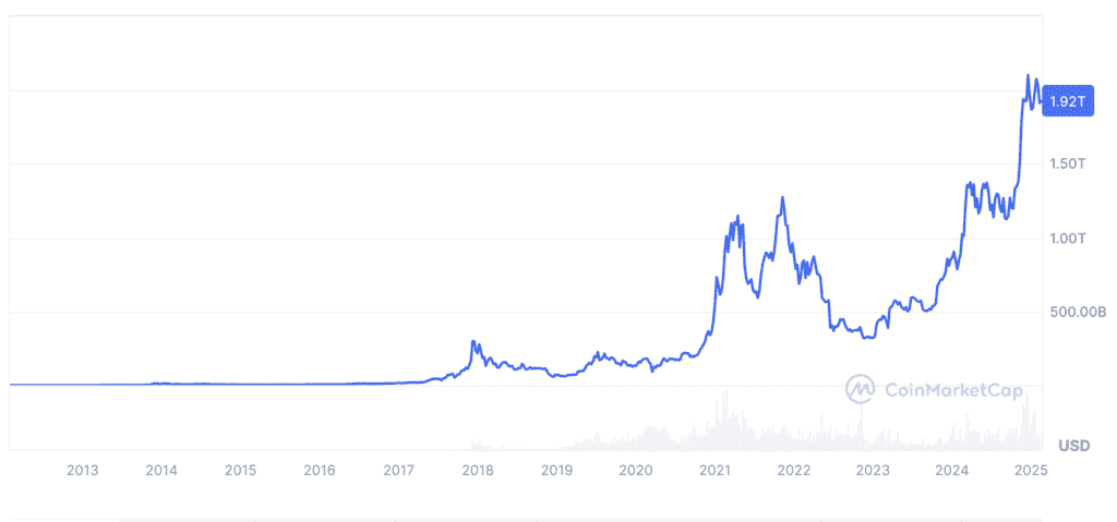 Bitcoin market capitalization table