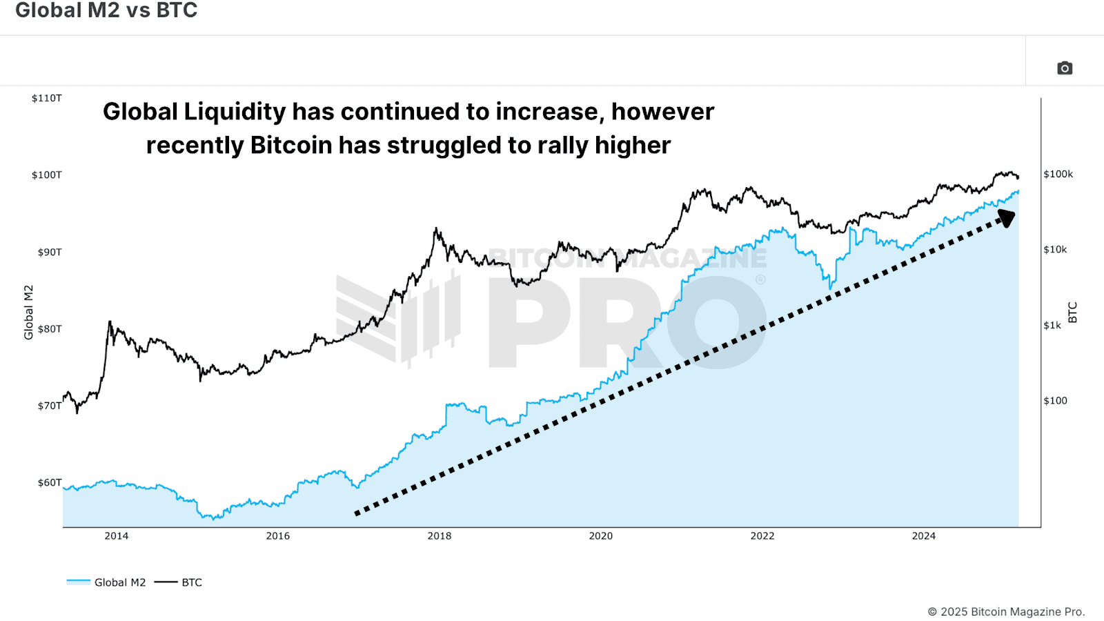 Global M2 money supply compared to the Bitcoin price