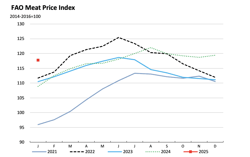 FAO meat price index